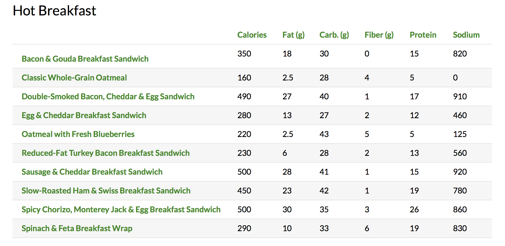 Hot Breakfast Starbucks Menu Nutrition